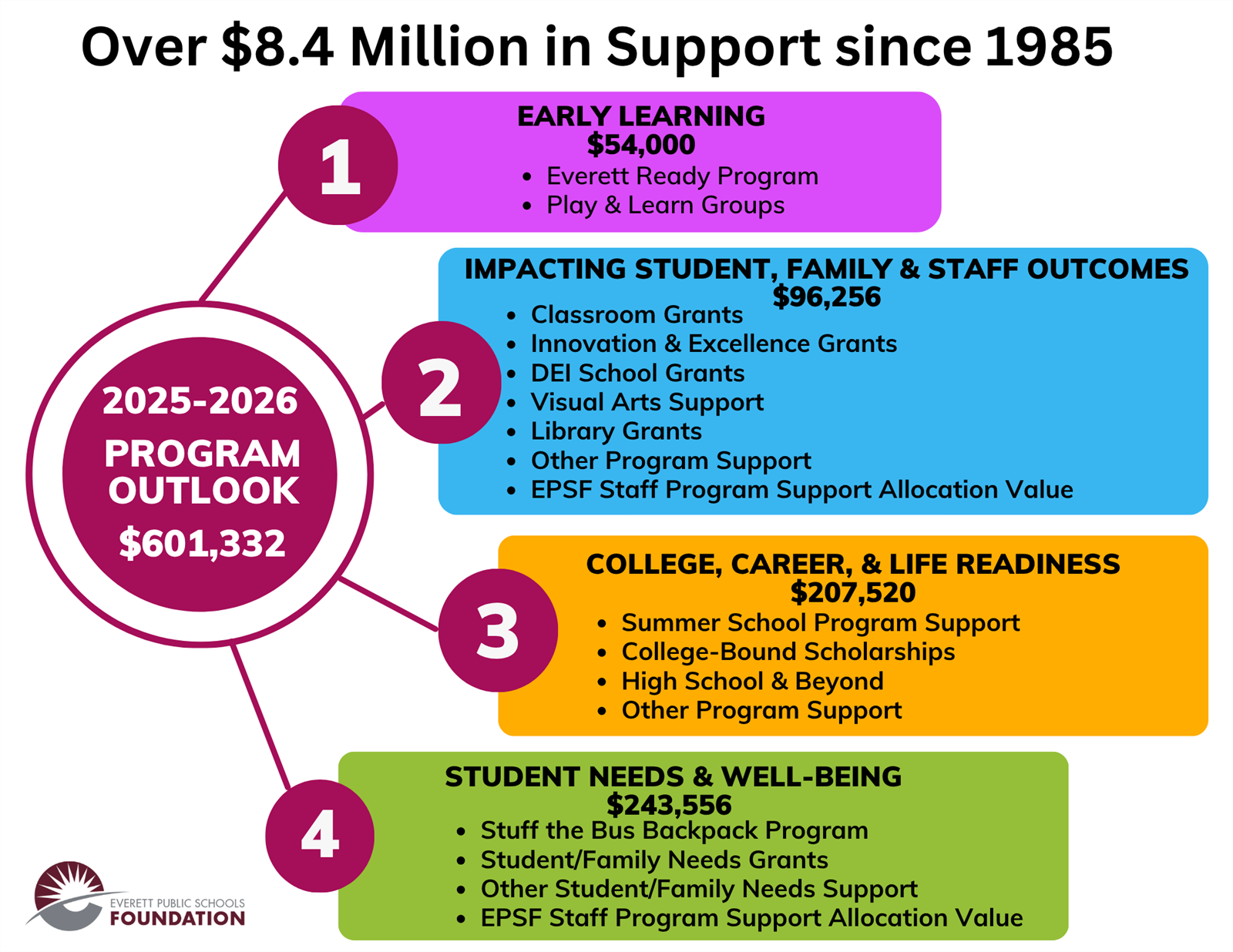 2025-26 Program Outlook